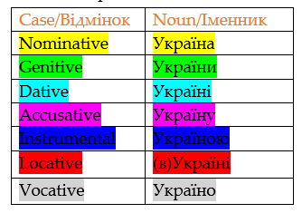 Polish Noun Cases Chart