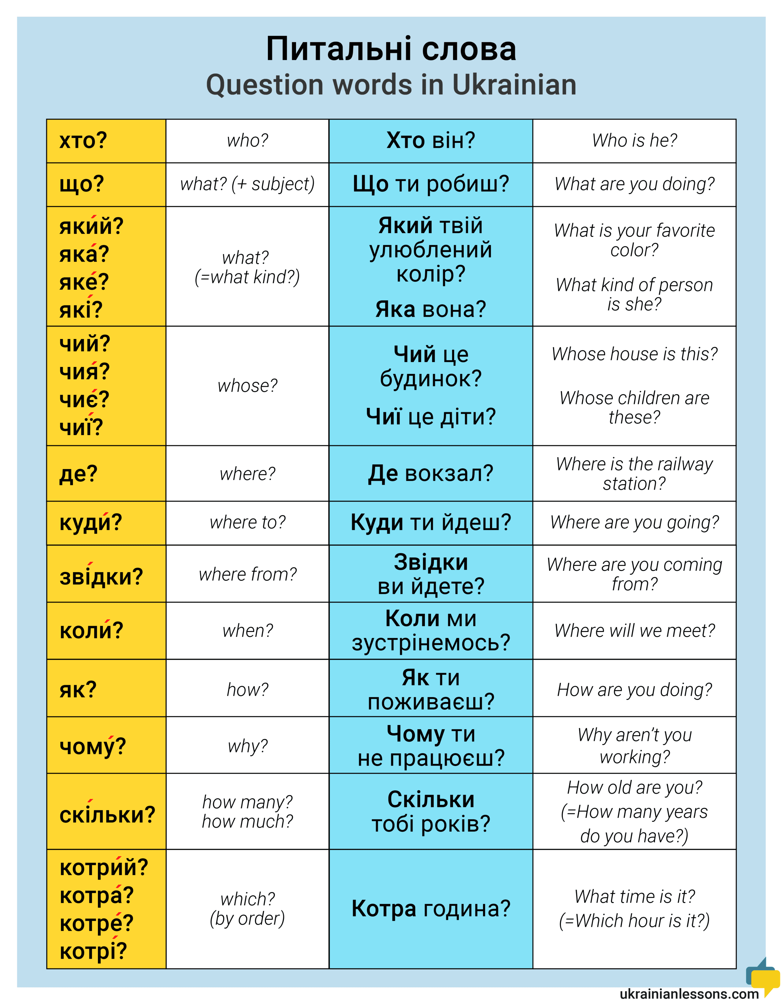  Question Words In Ukrainian with Example Sentences 