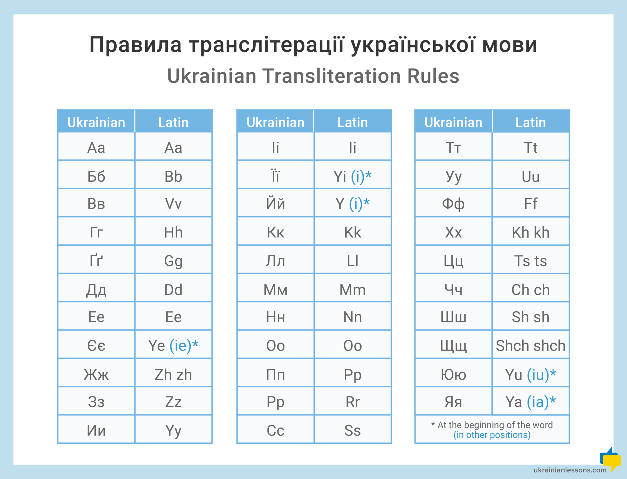 Ukrainian to Latin Transliteration Official Rules Ukrainian Lessons