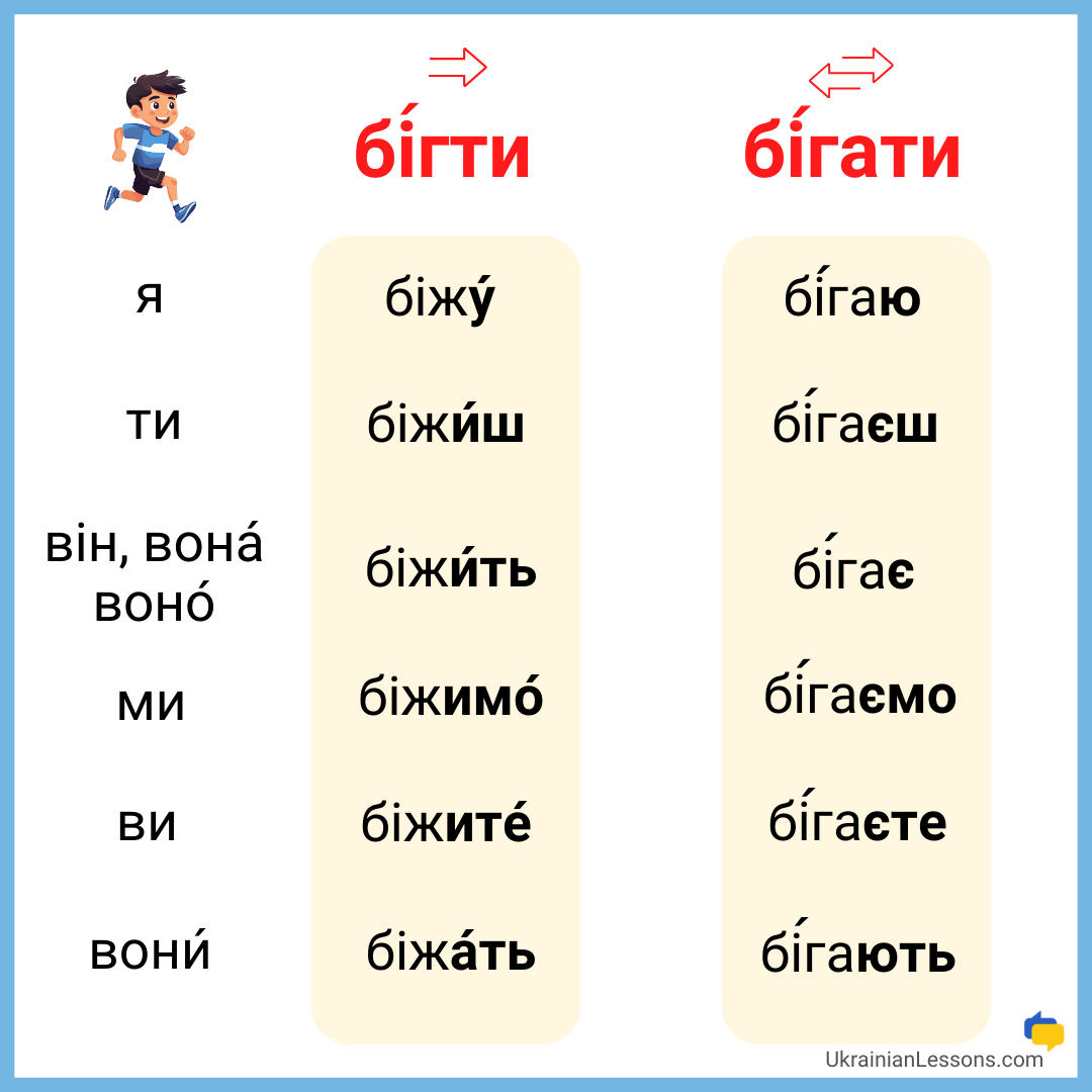 БІГТИ vs. БІГАТИ