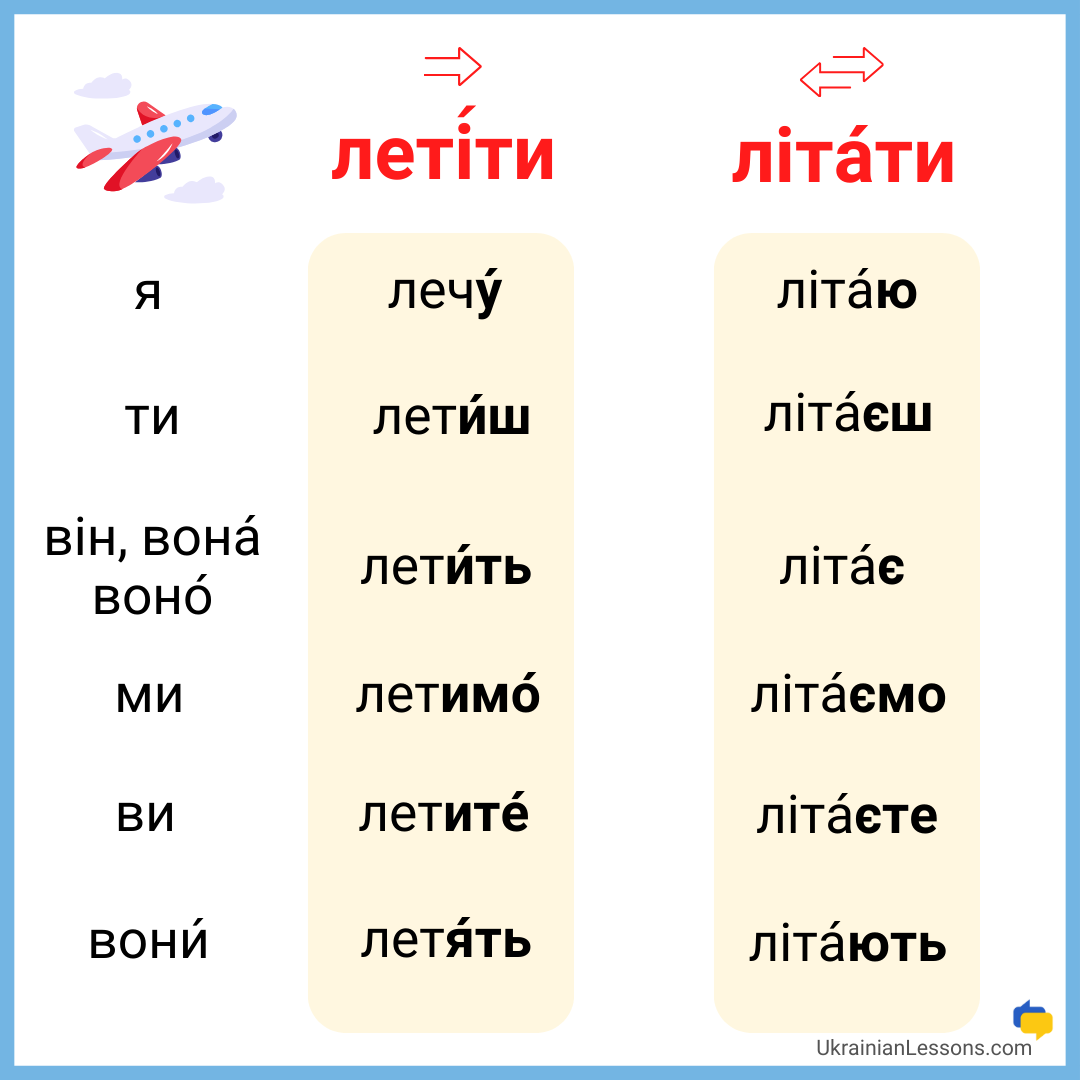 ЛЕТІТИ vs. ЛІТАТИ