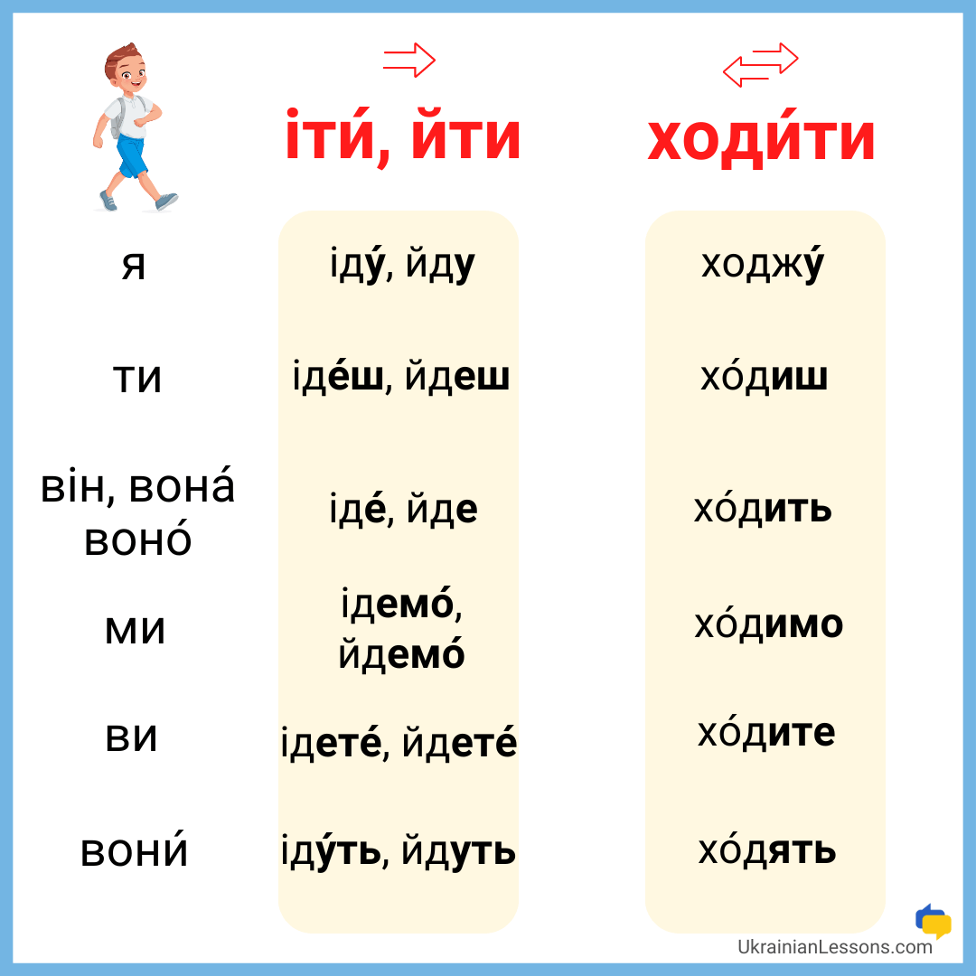 ІТИ (ЙТИ) vs. ХОДИТИ