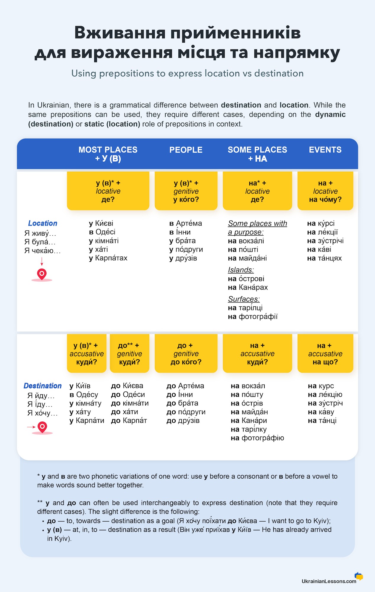 UL0093 - location and destination with prepositions in Ukrainian