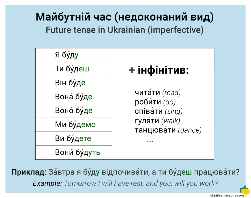 future tense in Ukrainian