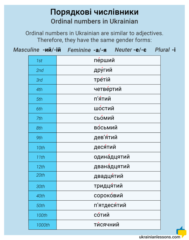 ordinal numbers in ukrainian