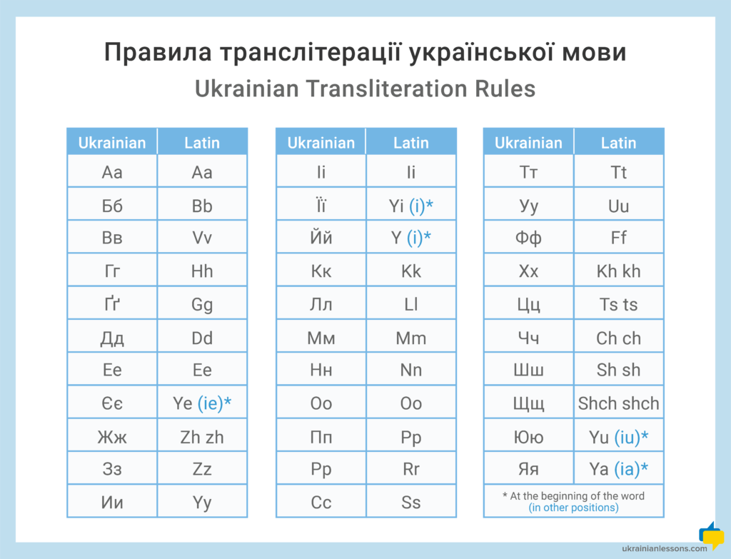 Ukrainian to Latin transliteration