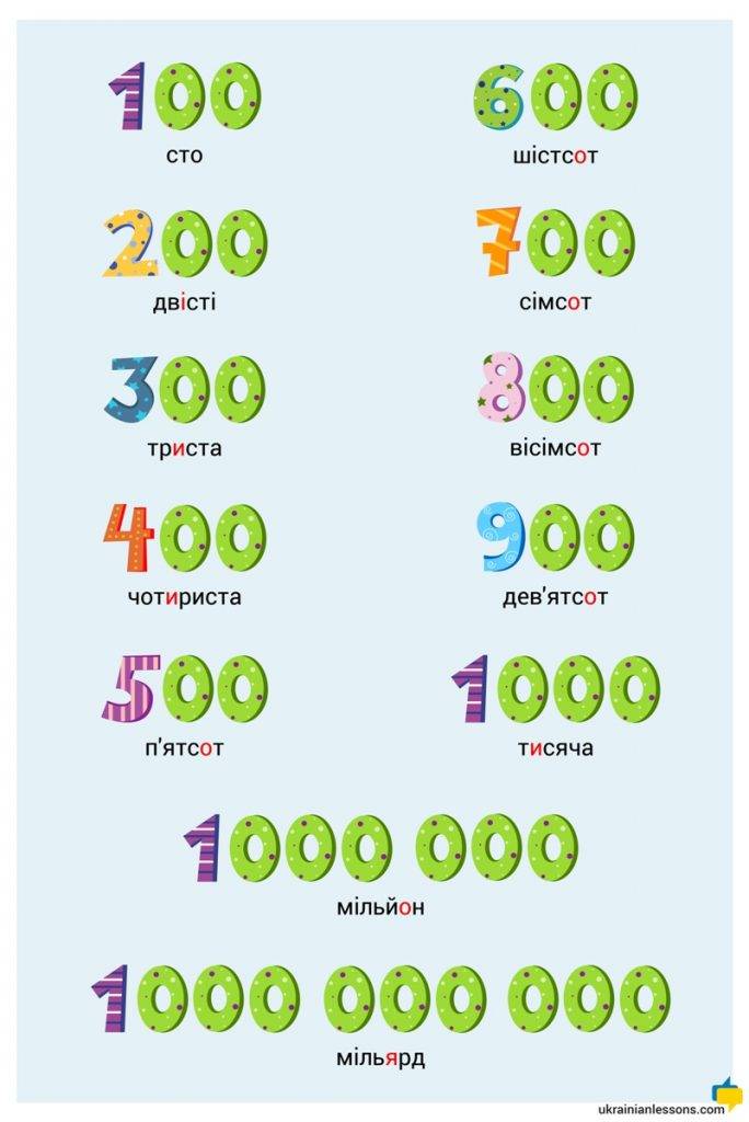 numbers in Ukrainian