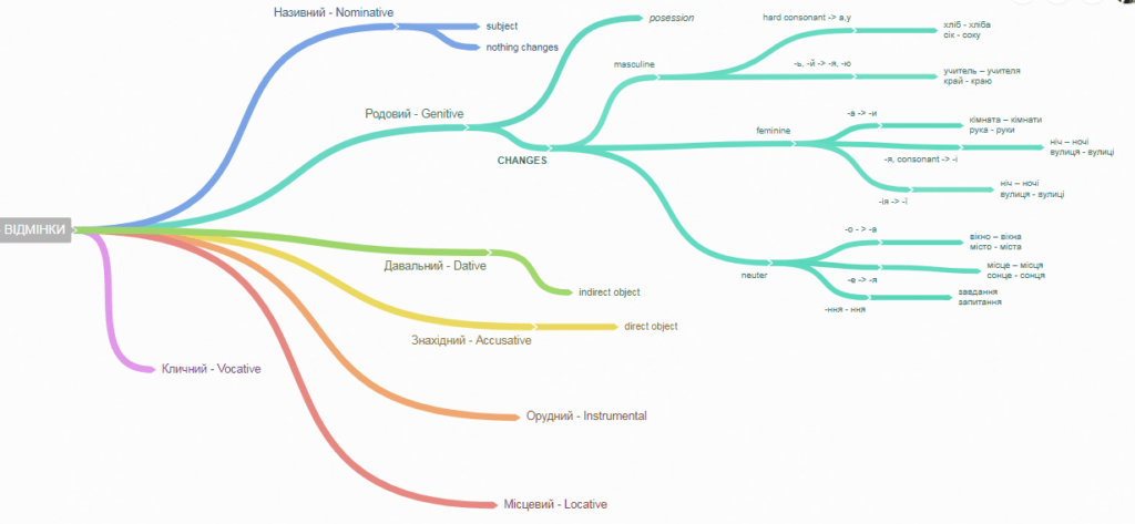 How mind maps work