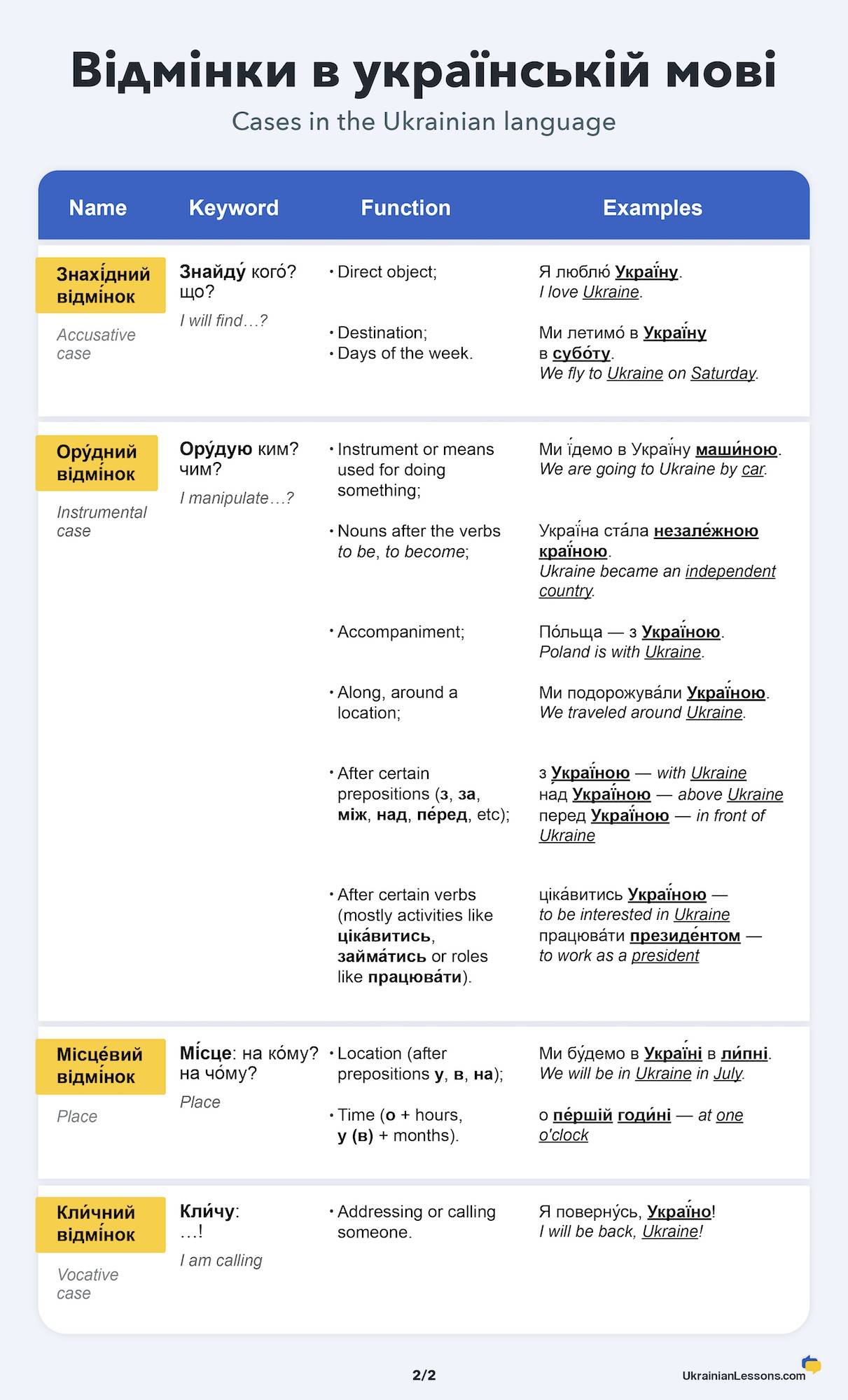 All Ukrainian Cases Chart Full Table Of Functions And Examples 