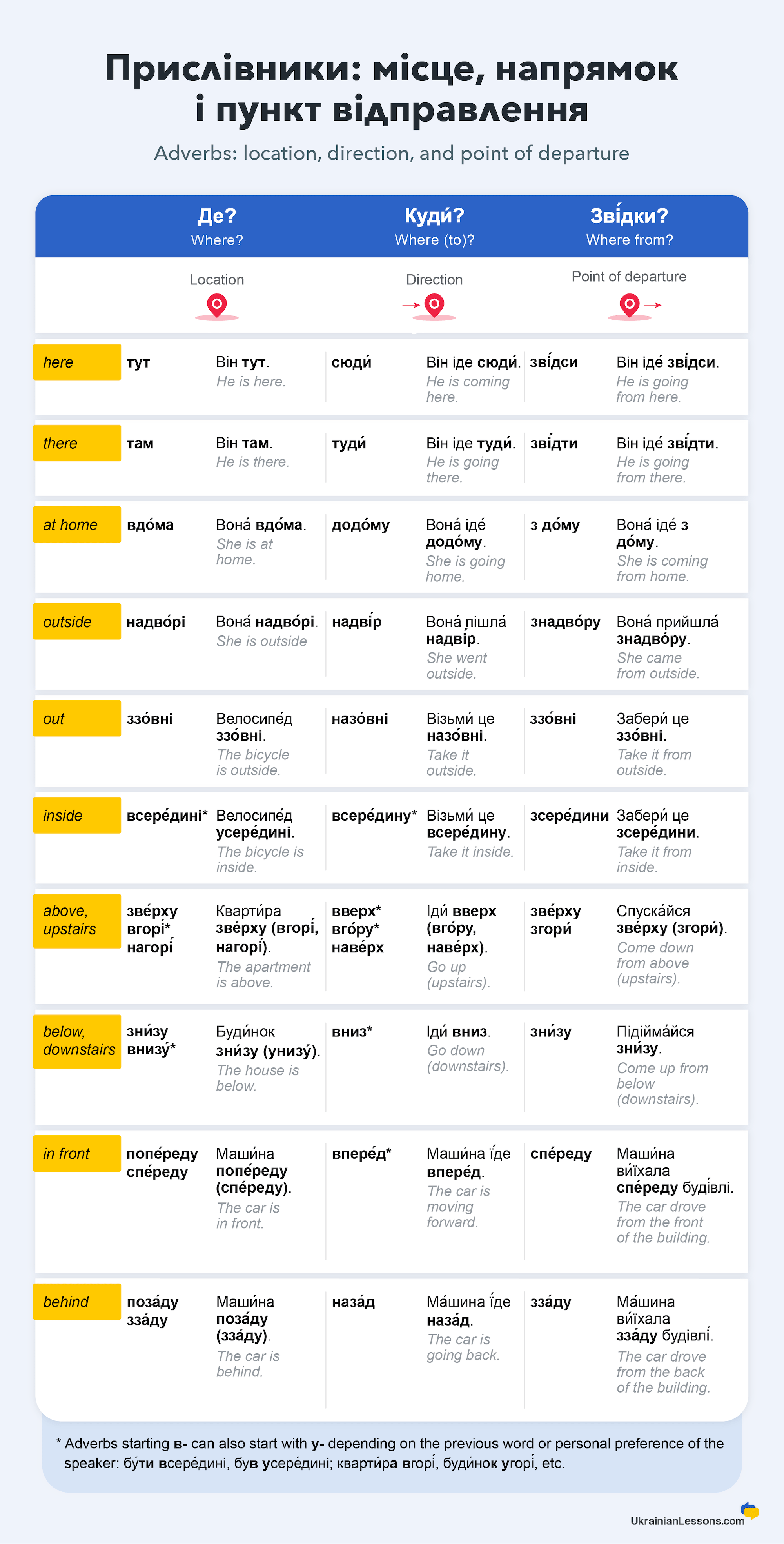 Тут ― Сюди ― Звідси: Ukrainian Adverbs of Location, Destination, and Point of Departure