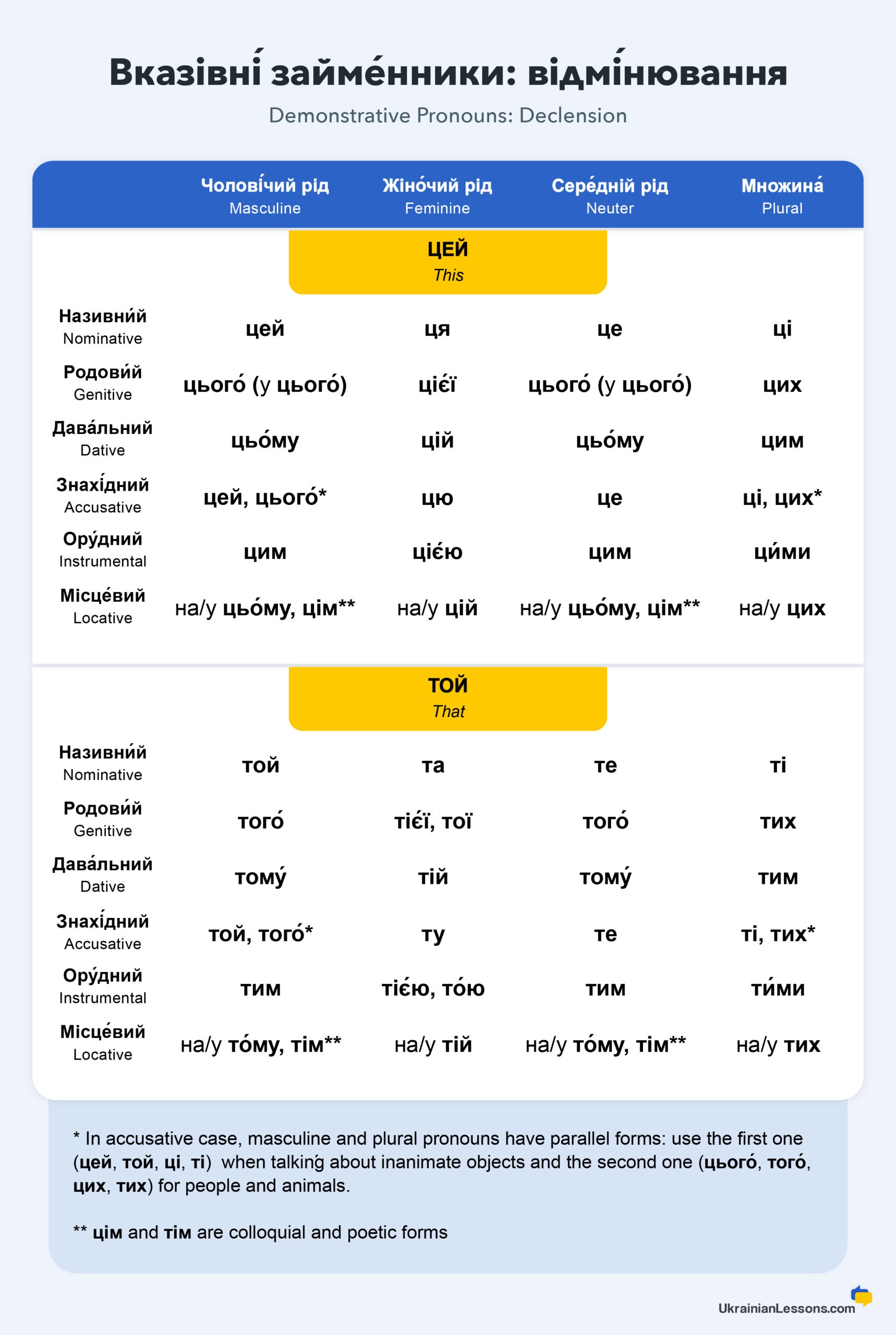 Ukrainian Pronouns