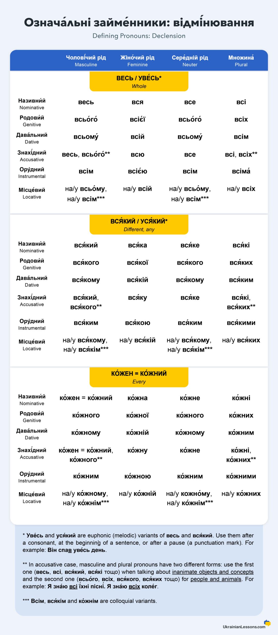 Ukrainian Defining Pronouns: Declension Table