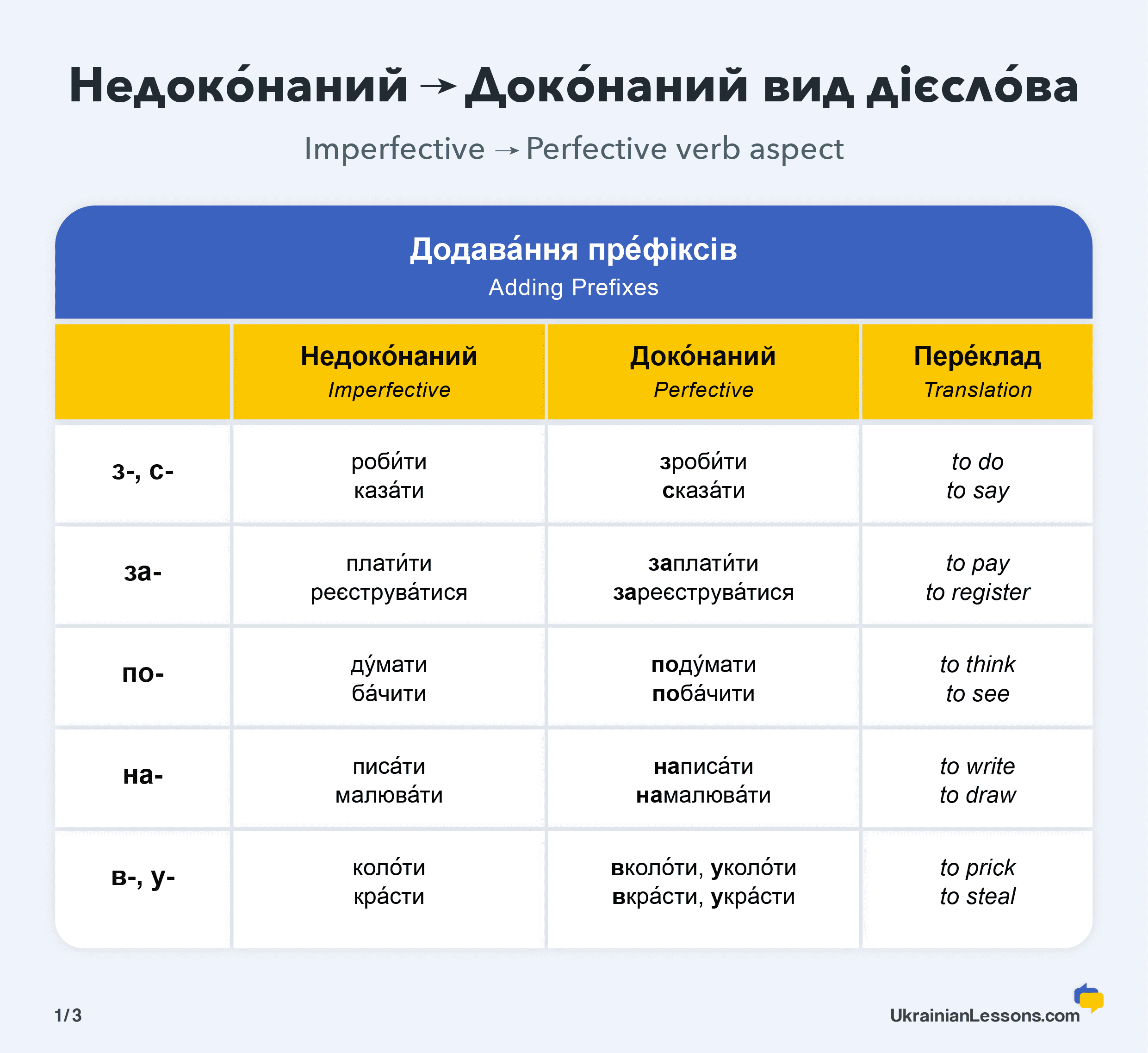 How to Form Perfective Verbs in Ukrainian: Adding a Prefix