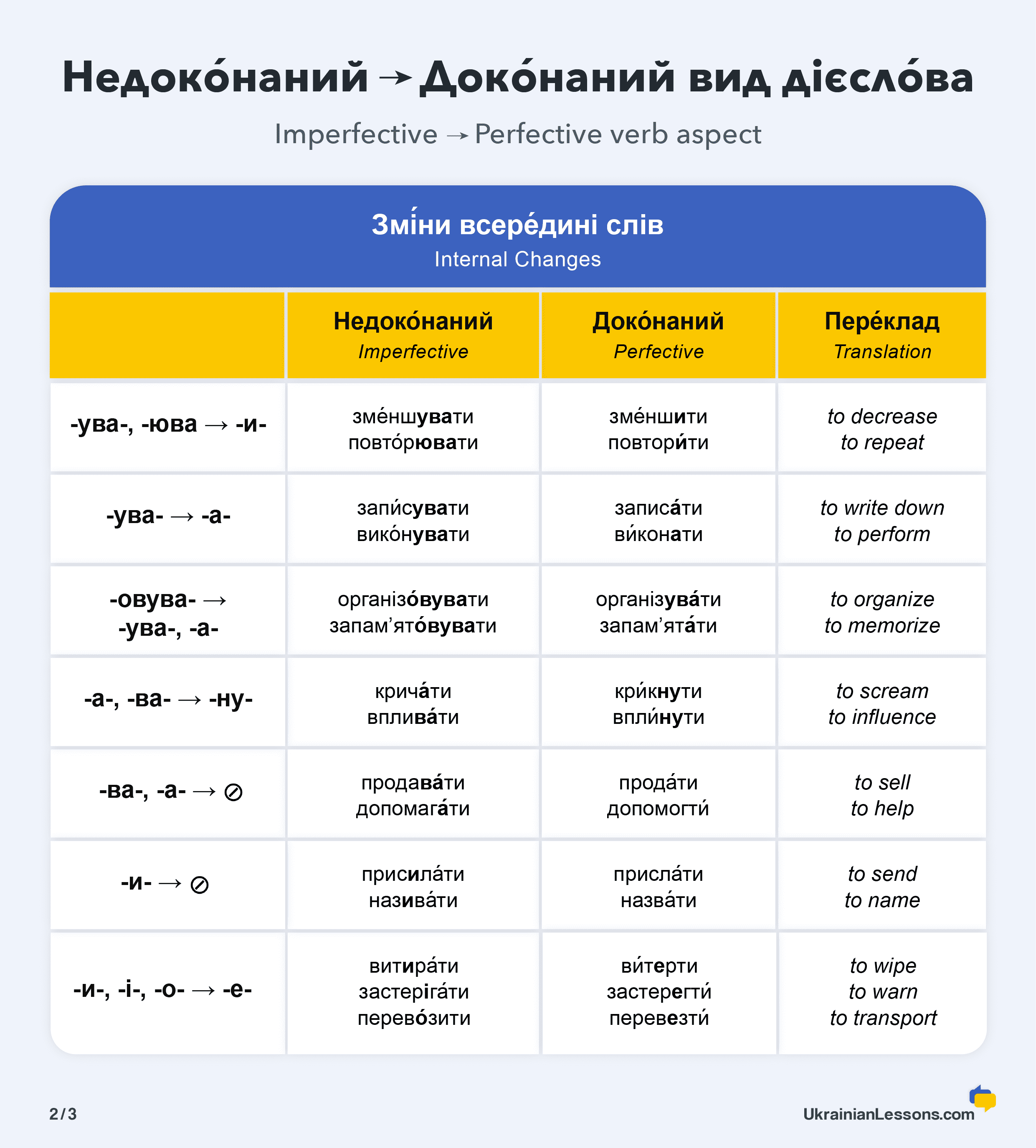 How to Form Perfective Verbs in Ukrainian: Internal Changes